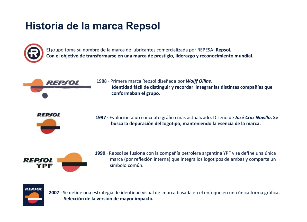 官方历史图版，展示最初的徽标及 Repsol 在 1988、1997、1999 和 2007 年的版本